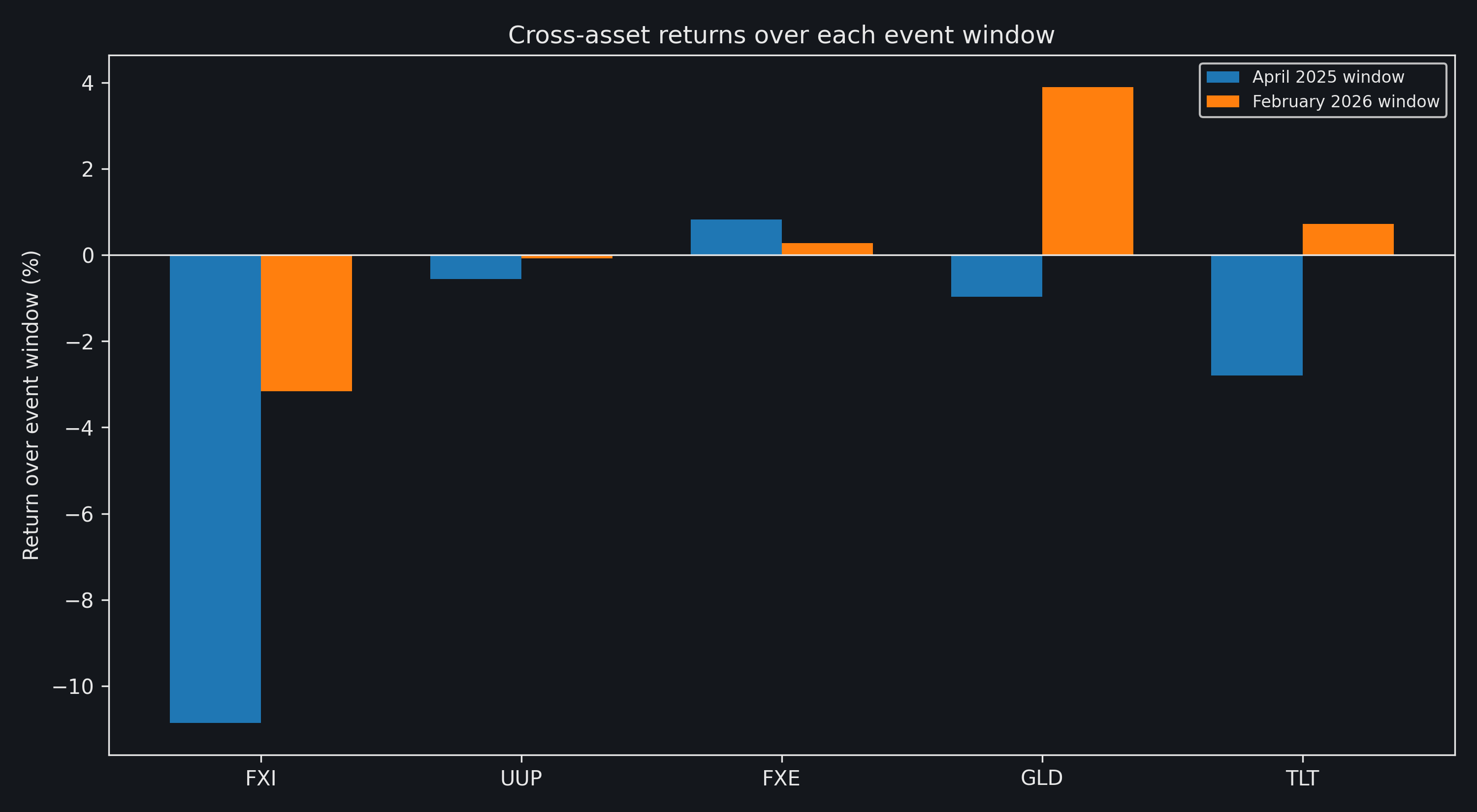 Bar chart comparing China equity, dollar, euro, gold, and long-Treasury returns during both event windows
