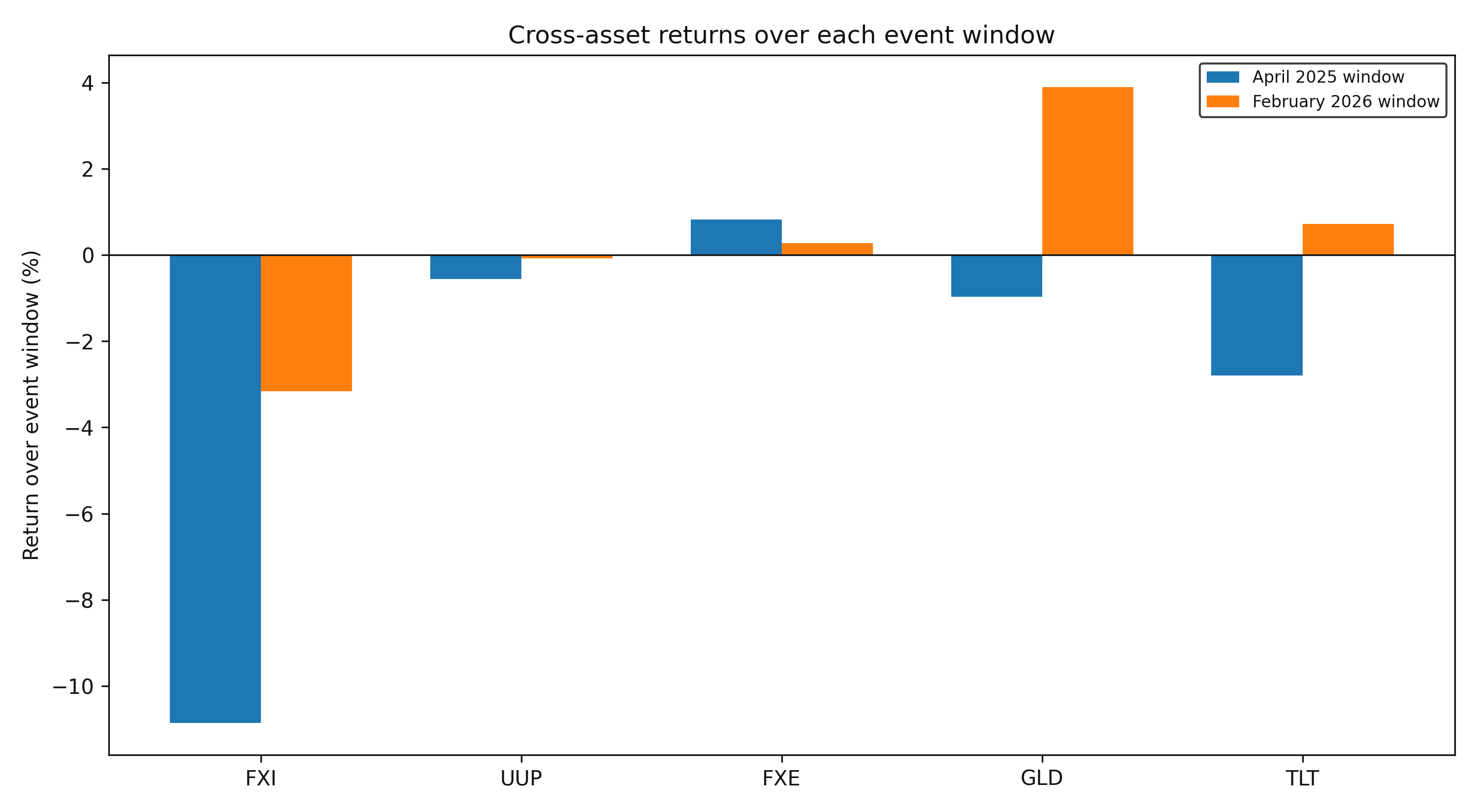 Bar chart comparing China equity, dollar, euro, gold, and long-Treasury returns during both event windows