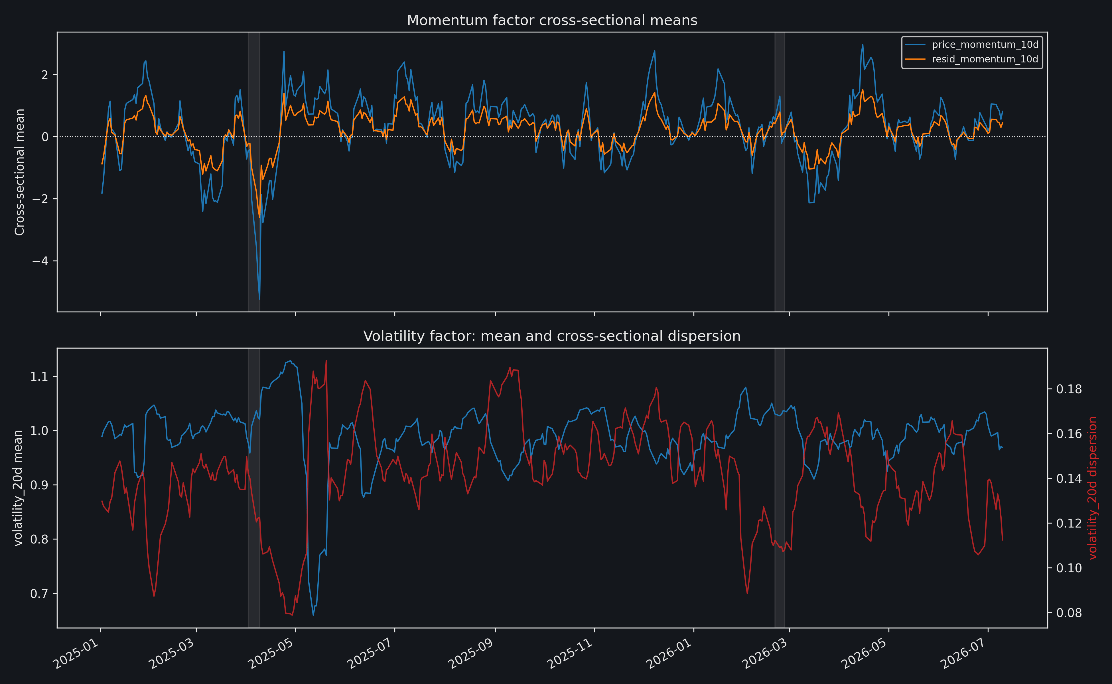 Momentum and volatility factor cross-sectional scores from January 2025 through July 2026, with both event windows shaded