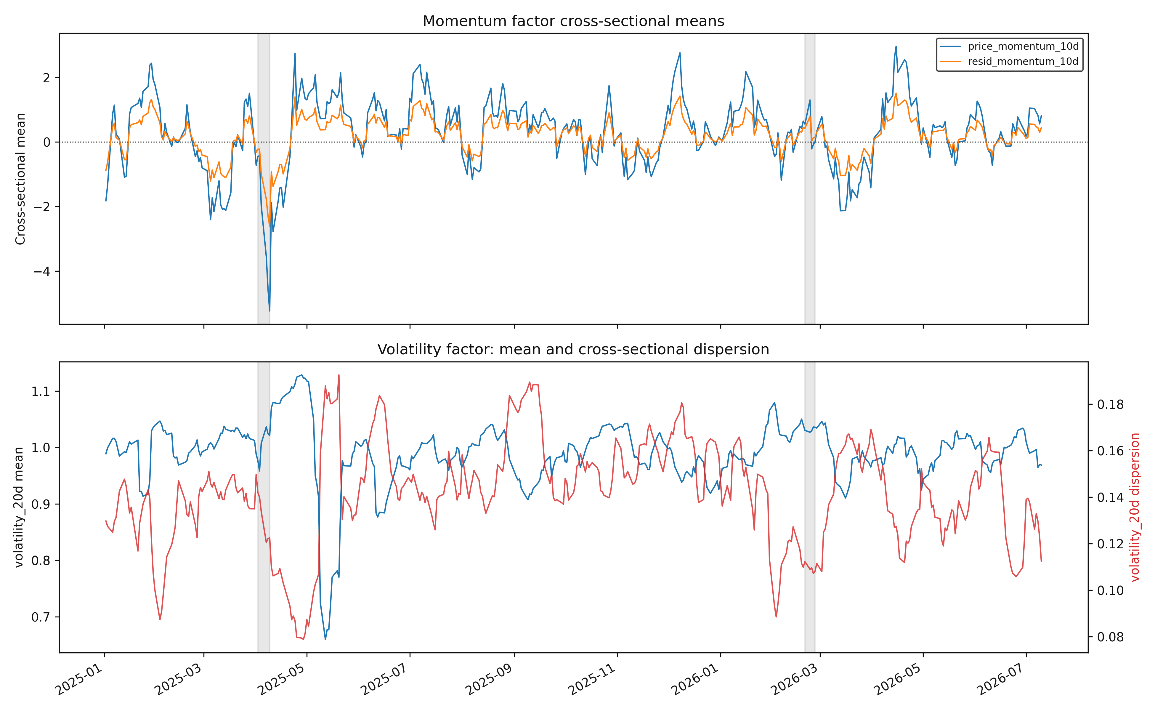 Momentum and volatility factor cross-sectional scores from January 2025 through July 2026, with both event windows shaded