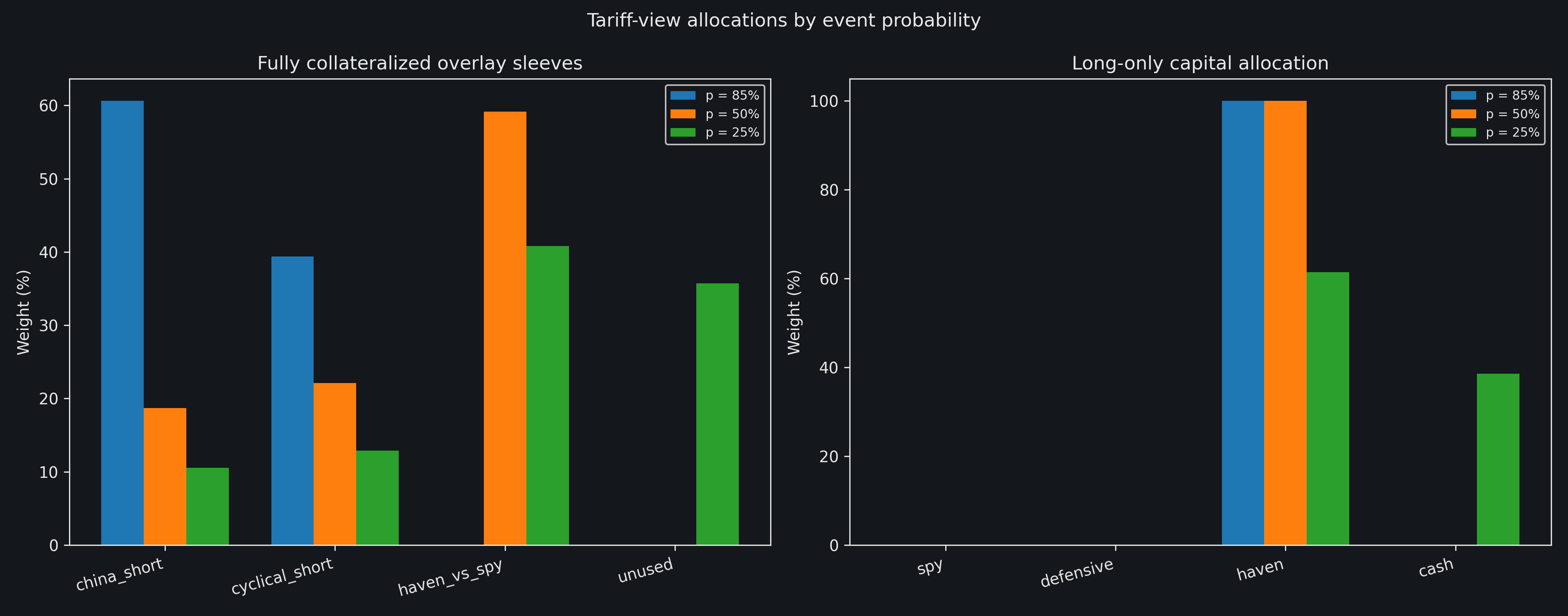 Overlay and long-only portfolio weights for the tariff view at probabilities of 85, 50, and 25 percent