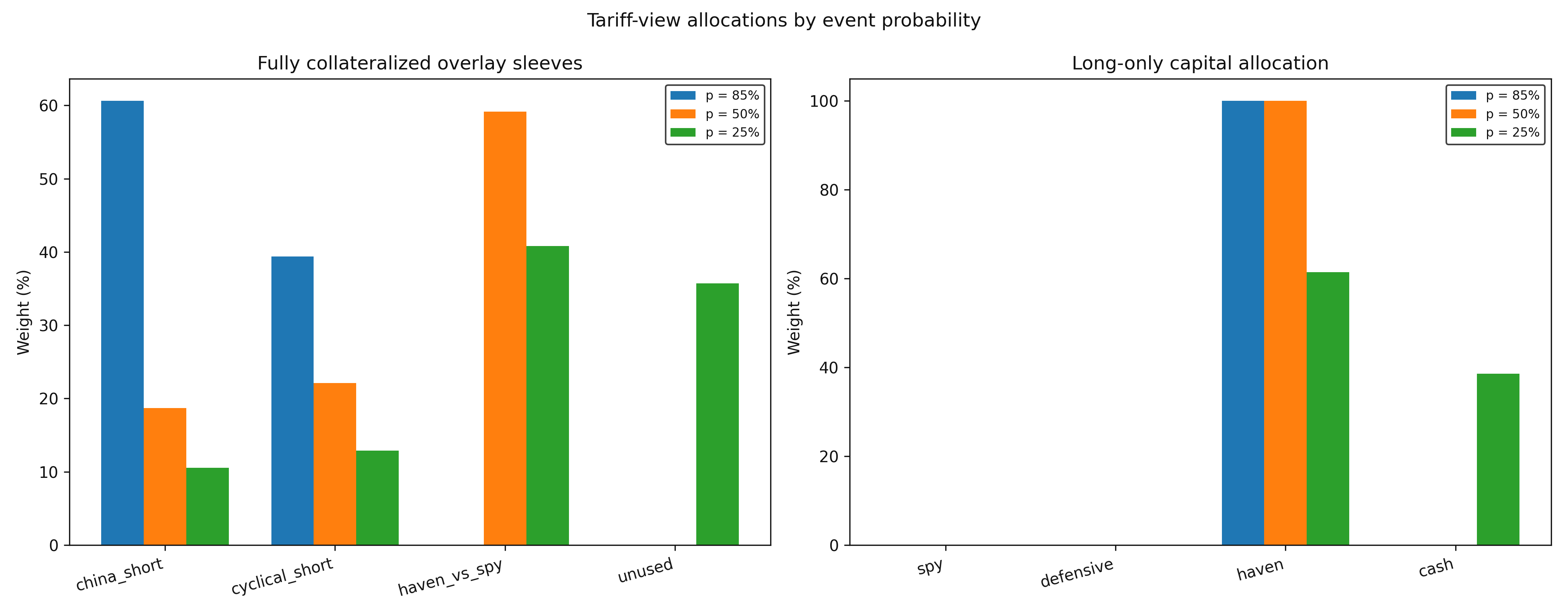 Overlay and long-only portfolio weights for the tariff view at probabilities of 85, 50, and 25 percent