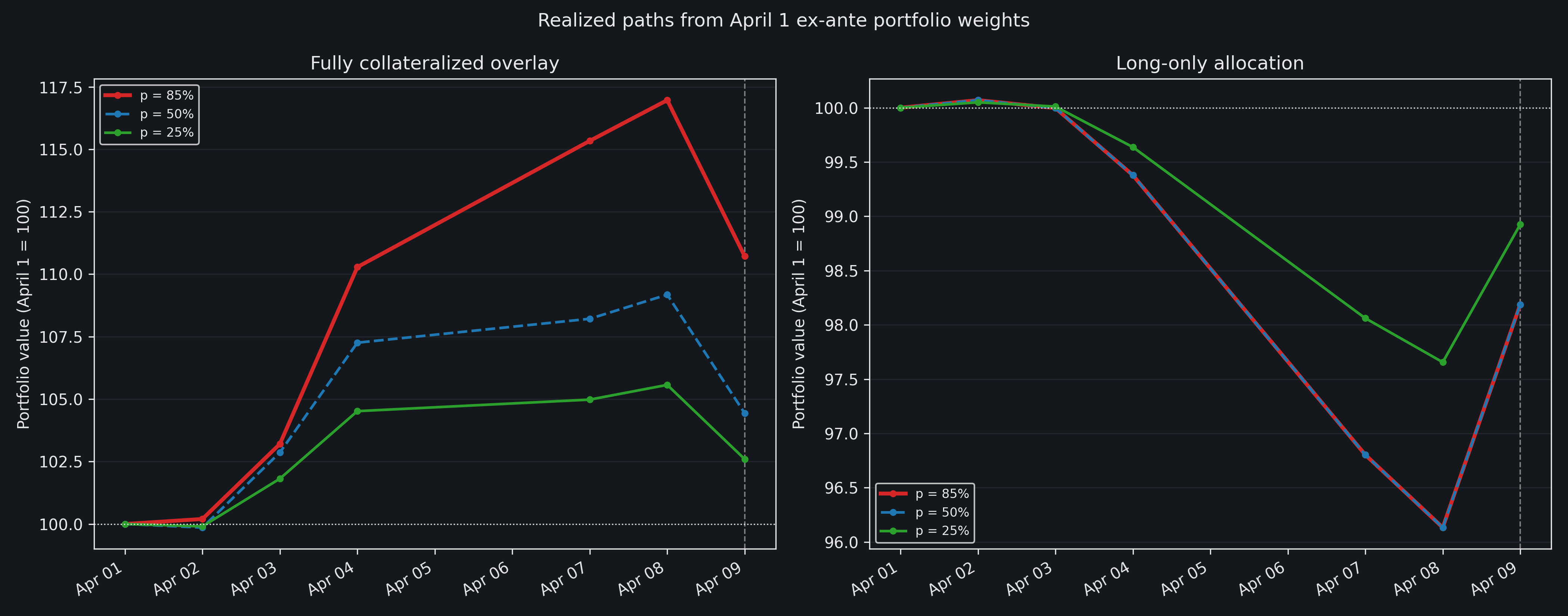 Daily value paths for the April 1 overlay and long-only tariff portfolios at view probabilities of 85, 50, and 25 percent