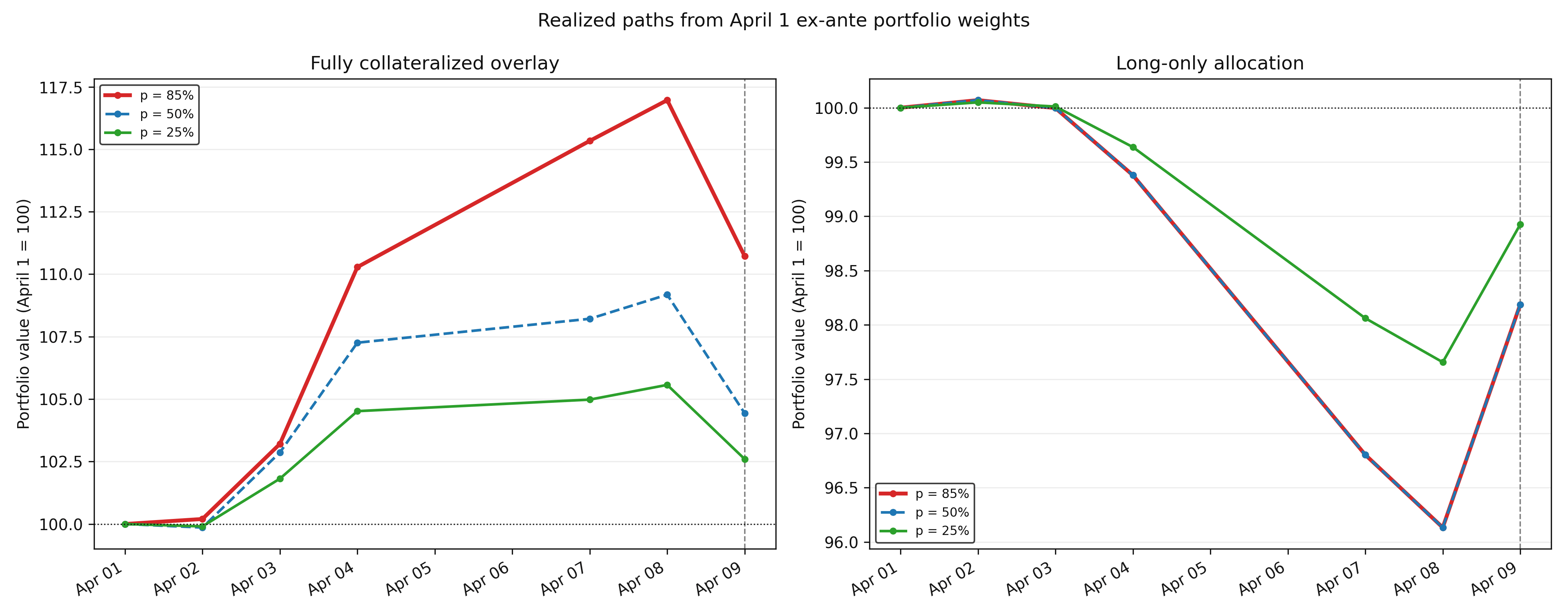 Daily value paths for the April 1 overlay and long-only tariff portfolios at view probabilities of 85, 50, and 25 percent
