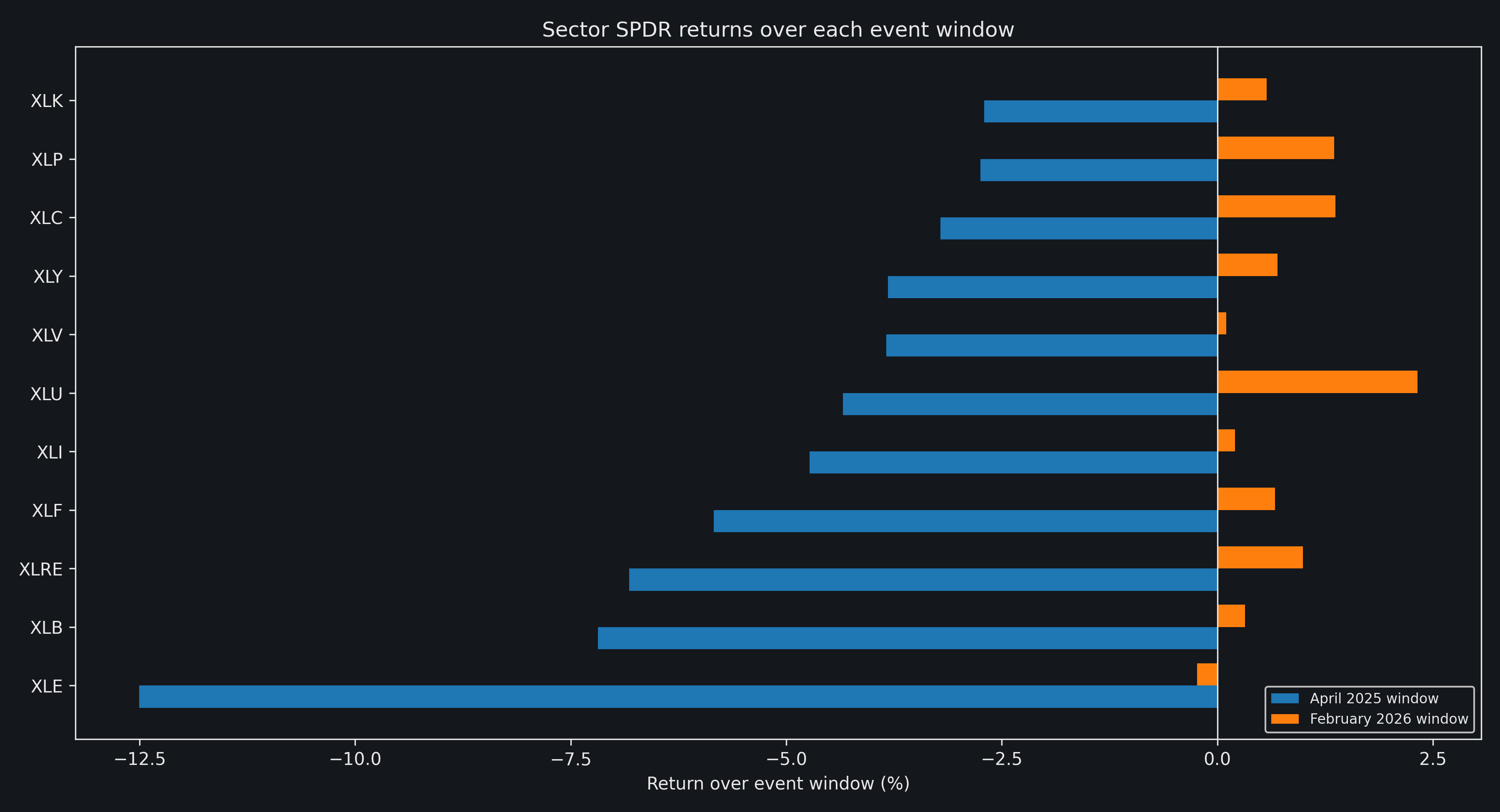 Horizontal bar chart comparing sector SPDR returns during the April 2025 and February 2026 event windows