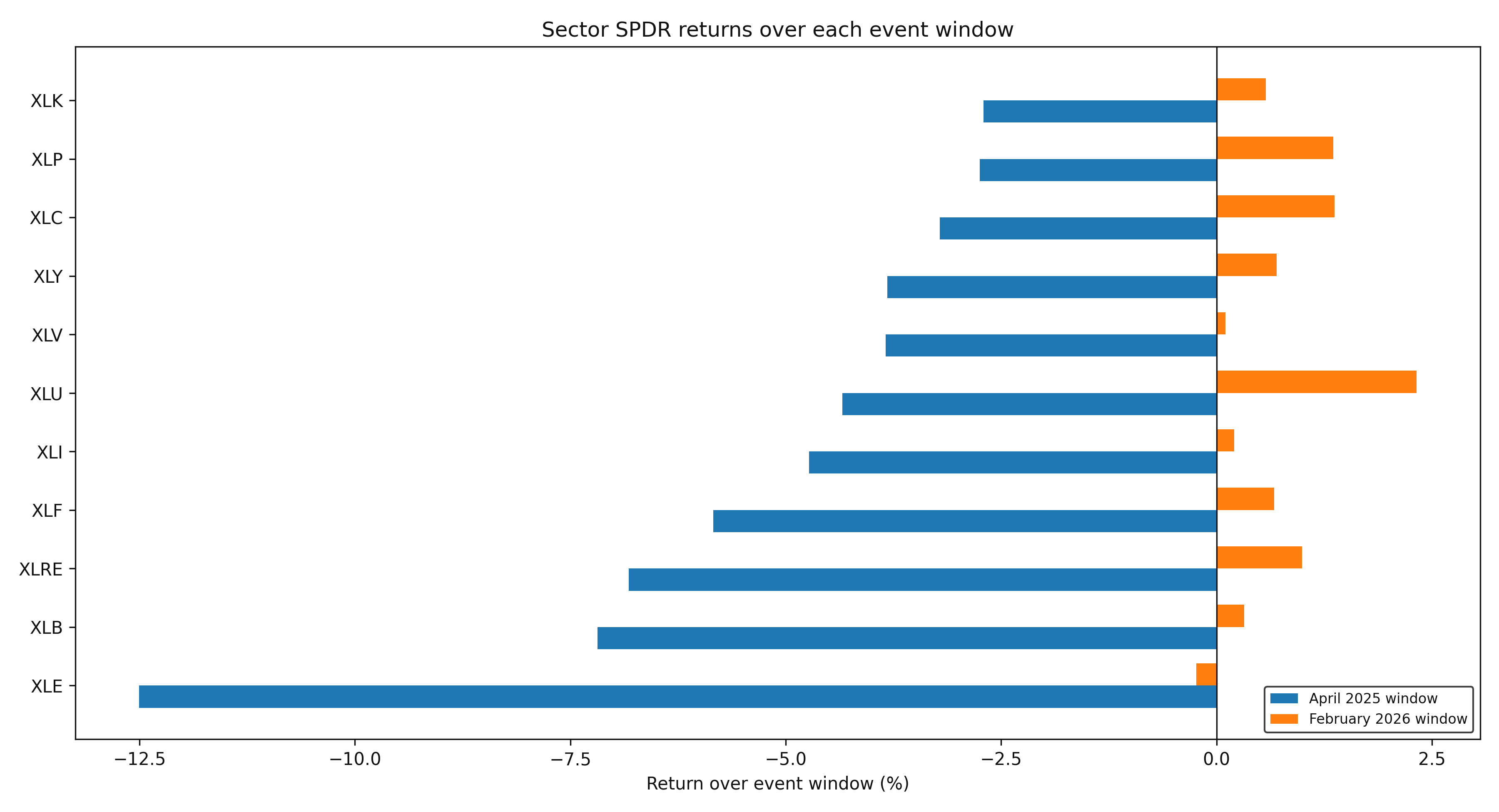 Horizontal bar chart comparing sector SPDR returns during the April 2025 and February 2026 event windows