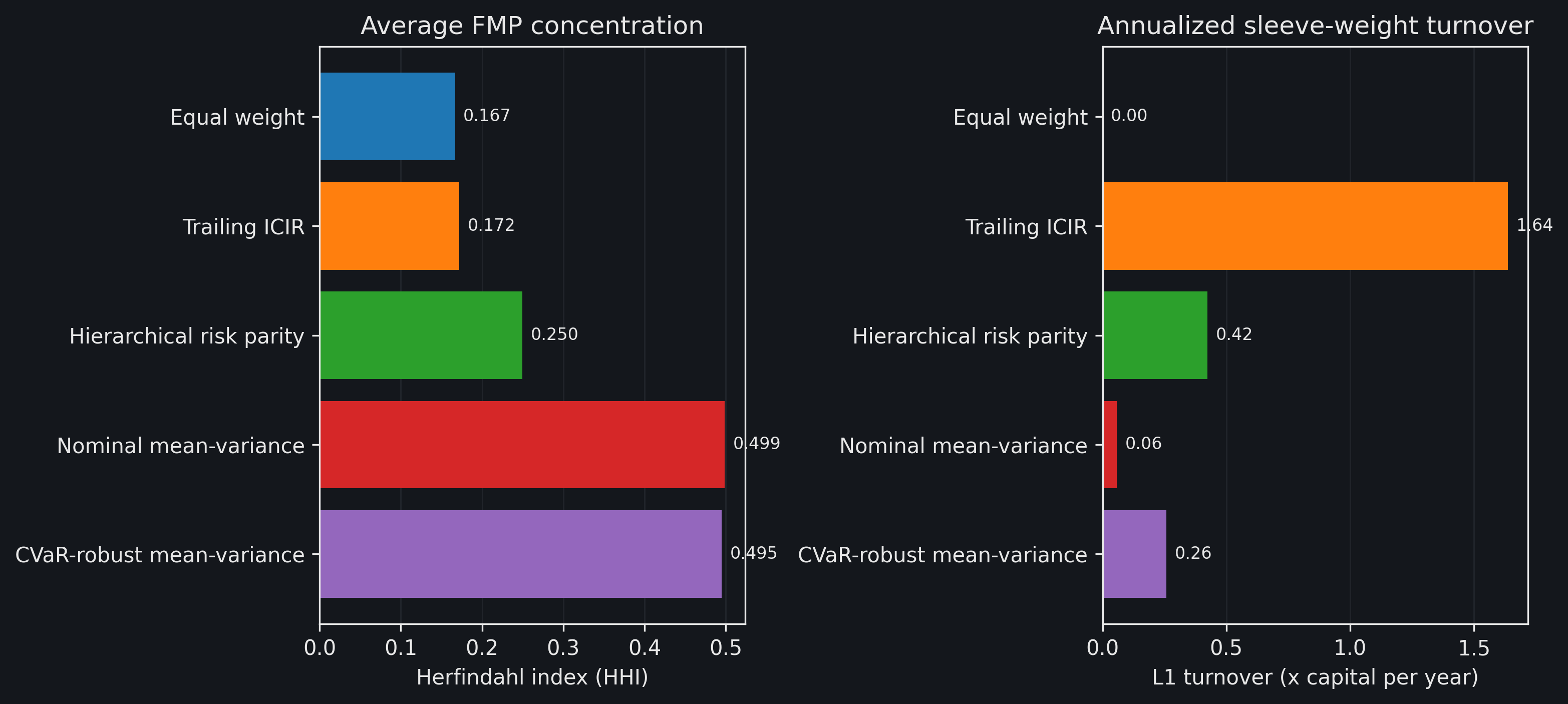 Bar charts of FMP concentration and annualized L1 allocation turnover