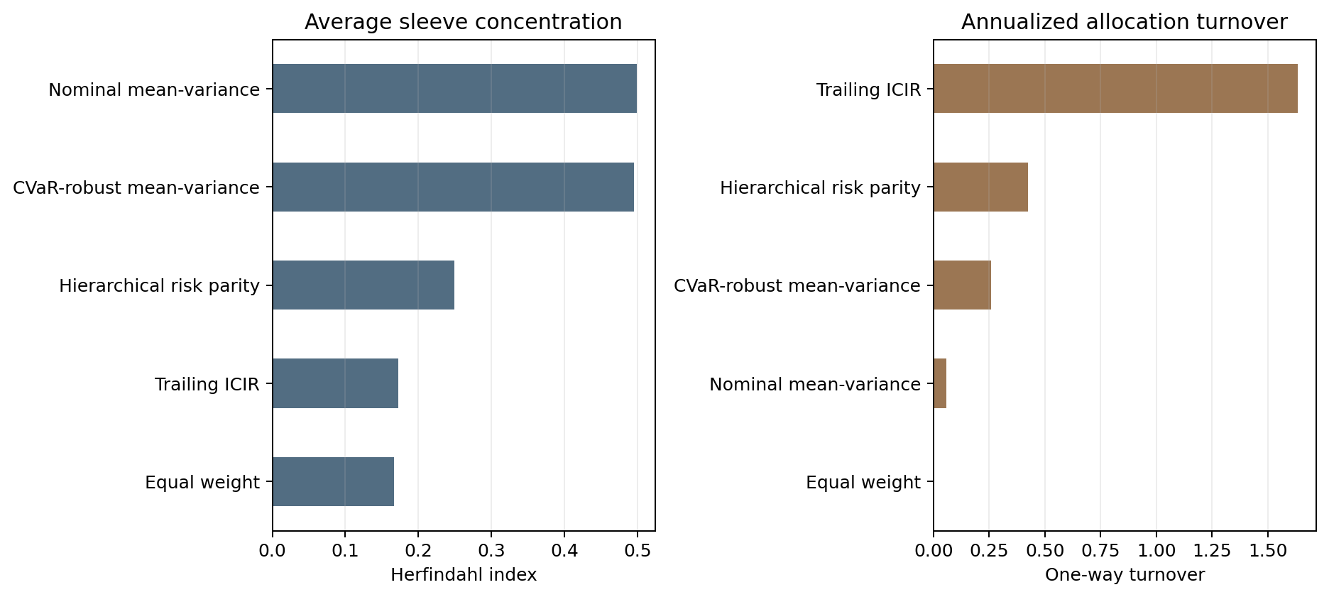 Bar charts comparing sleeve concentration and annualized allocation turnover
