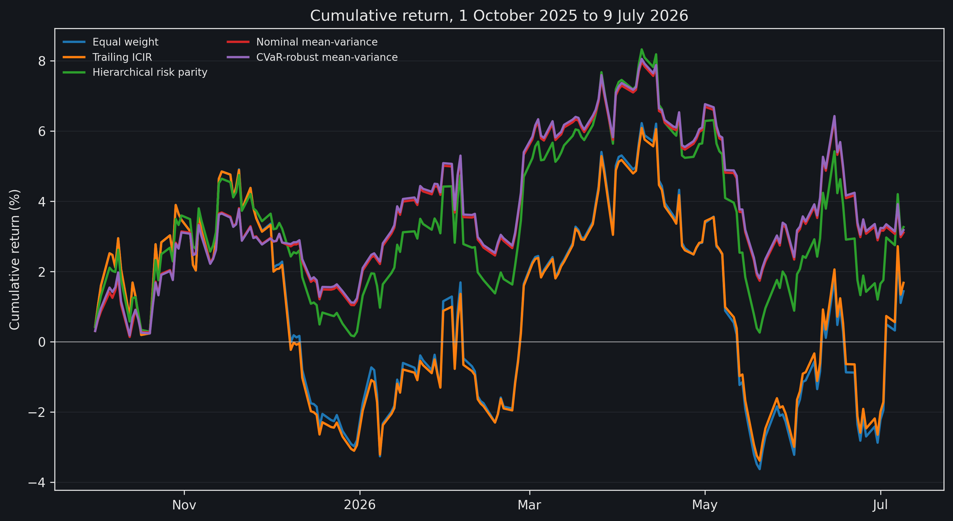 Cumulative returns for five factor-portfolio allocation methods from October 2025 through July 2026