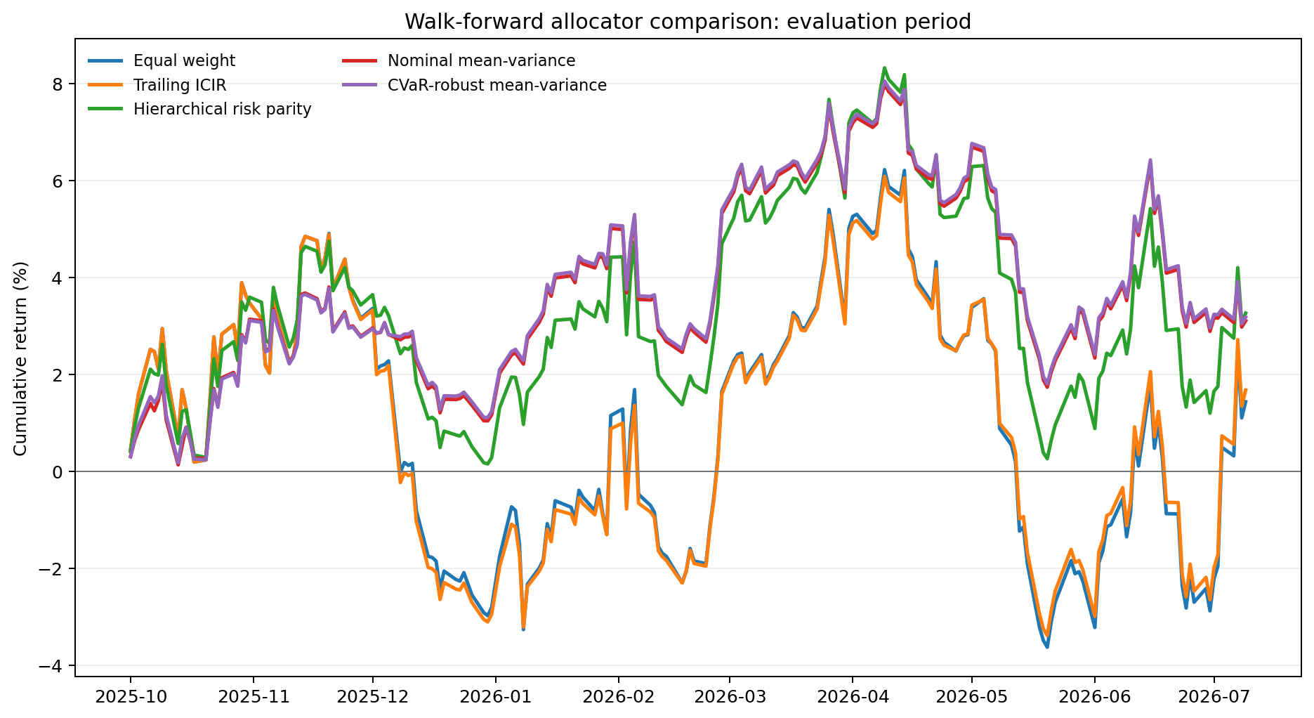 Cumulative returns for five allocation methods during the fixed evaluation interval