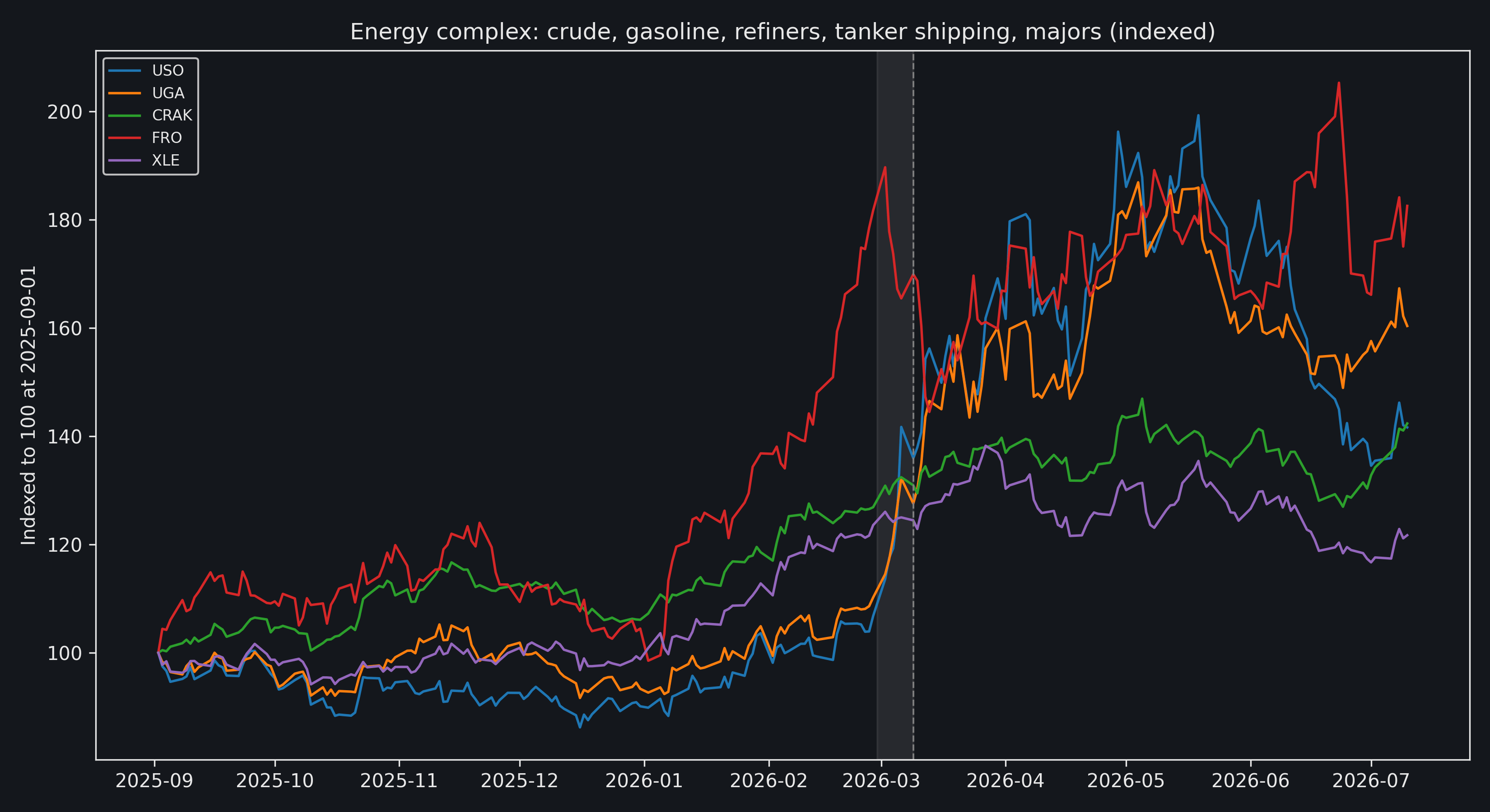 Indexed prices for USO, UGA, CRAK, FRO, and XLE from September 2025 through July 2026