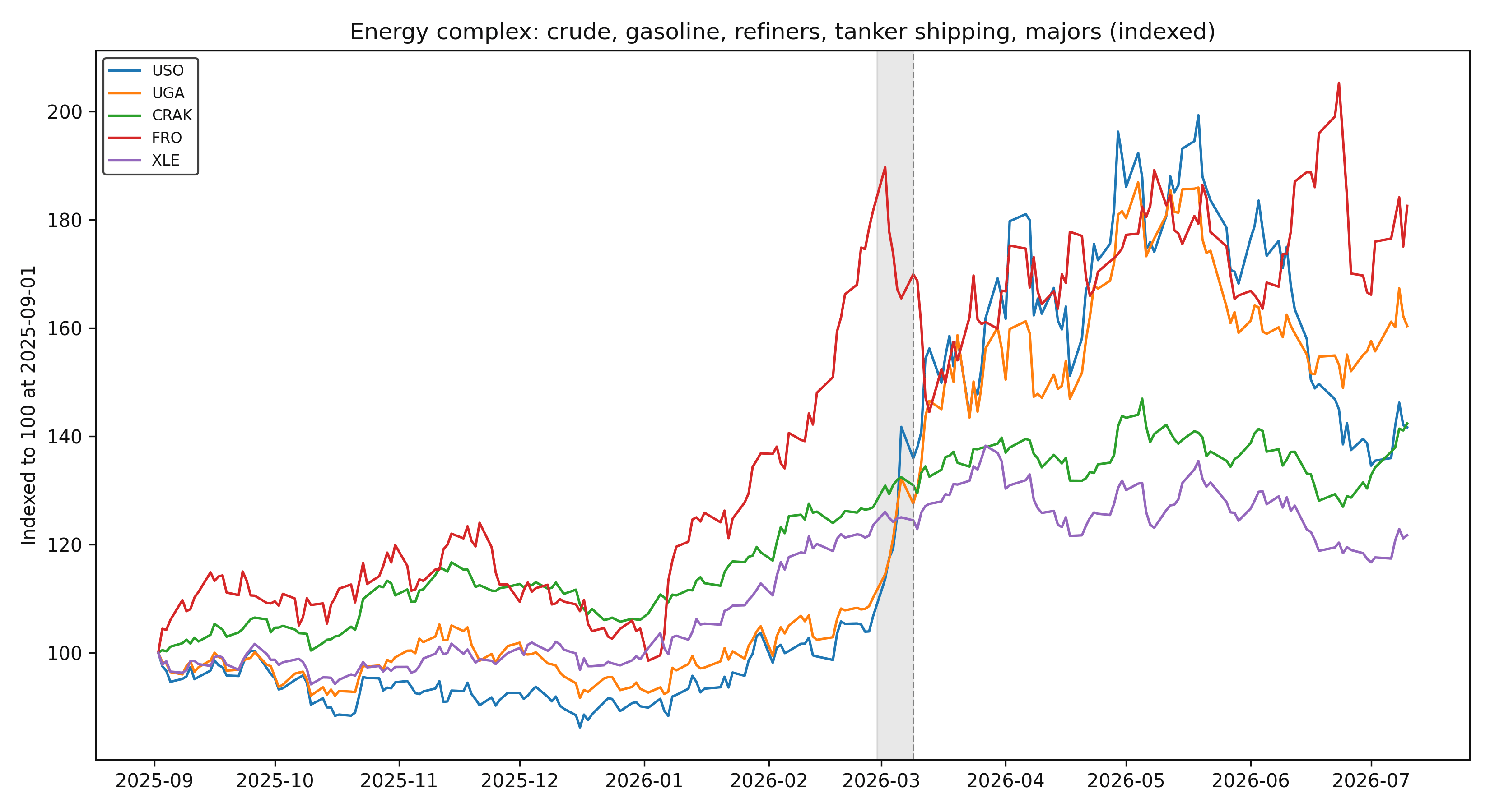 Indexed prices for USO, UGA, CRAK, FRO, and XLE from September 2025 through July 2026