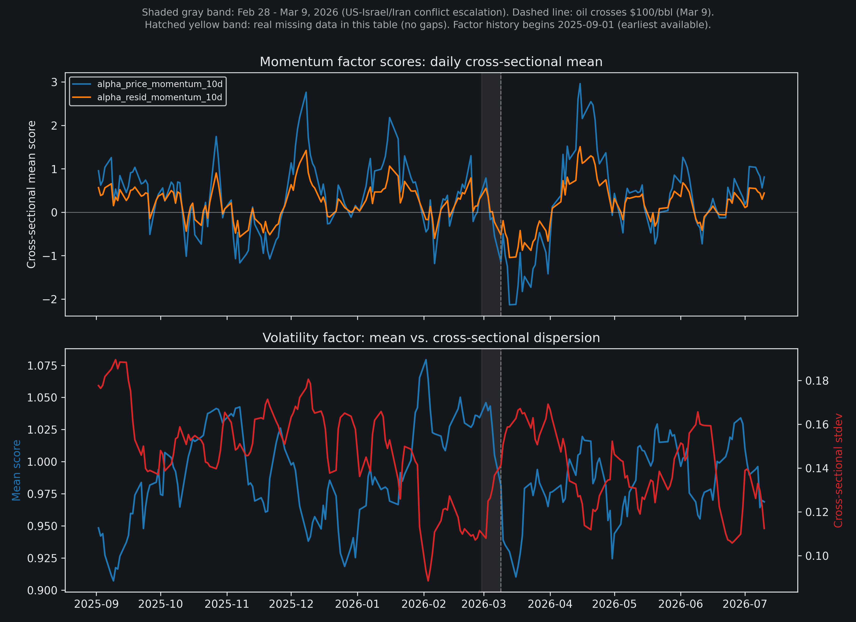Momentum and volatility factor cross-sectional scores from September 2025 through July 2026, event window shaded