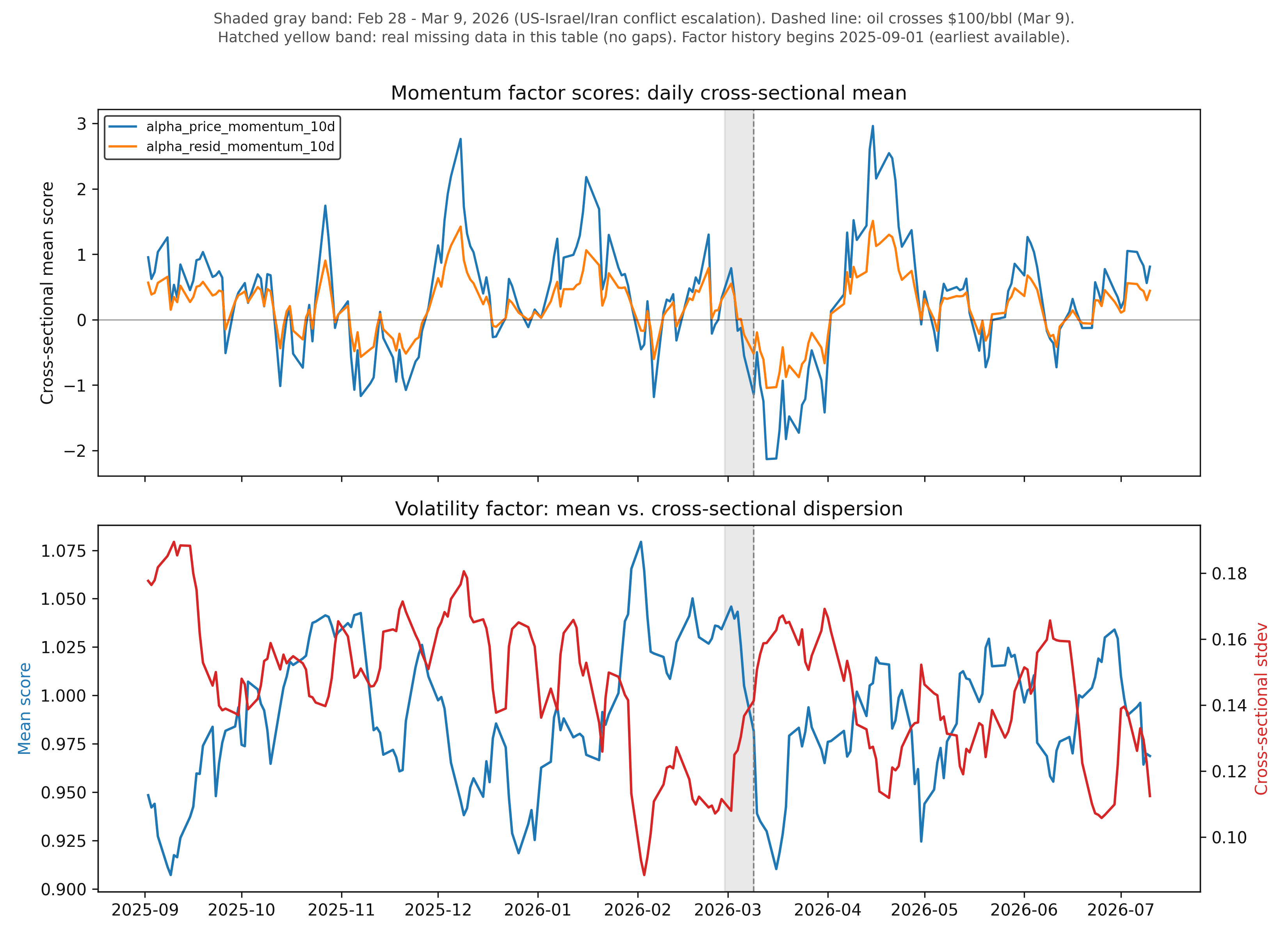 Momentum and volatility factor cross-sectional scores from September 2025 through July 2026, event window shaded