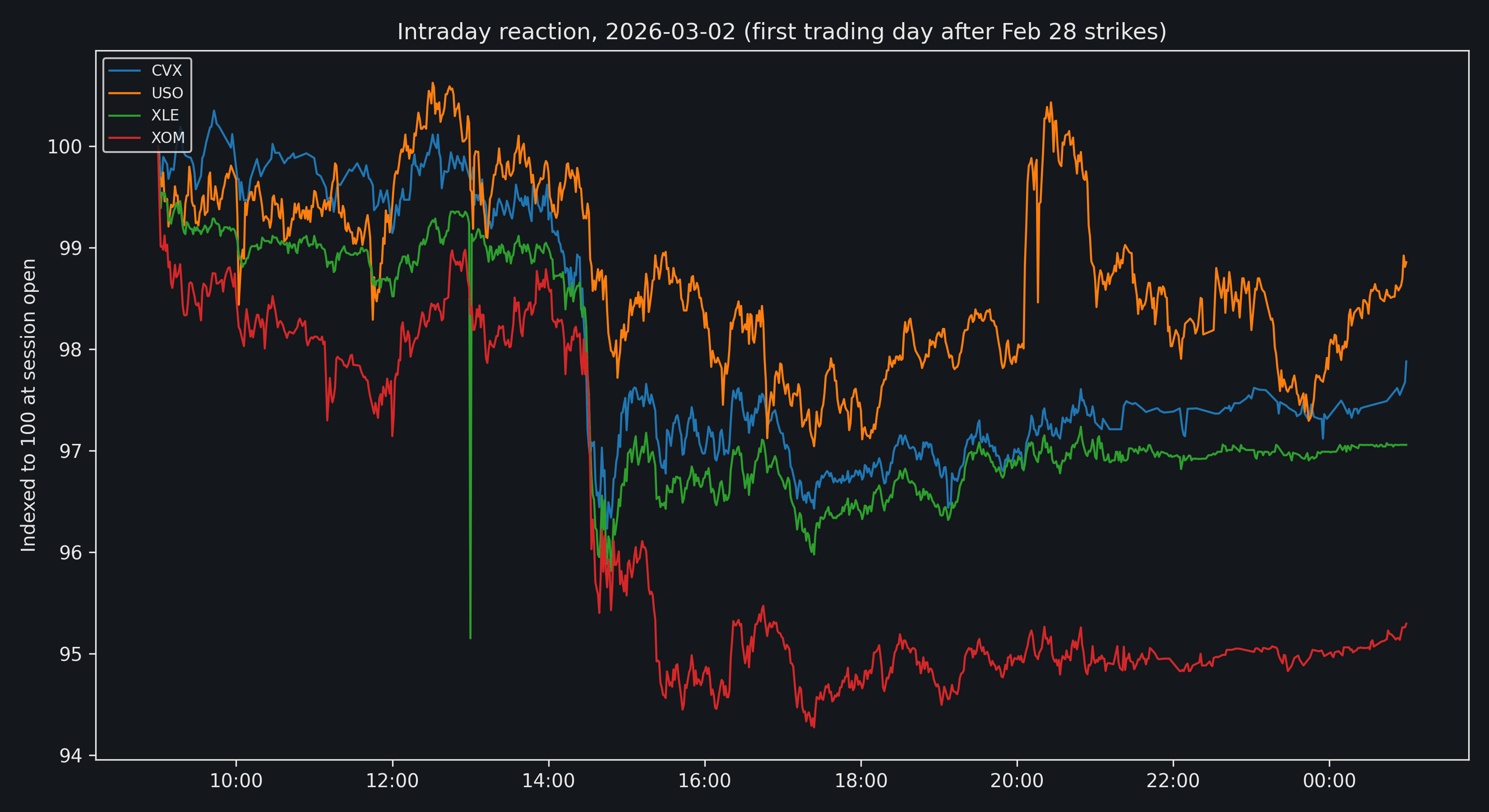 Minute-level indexed prices for CVX, USO, XLE, and XOM on 2026-03-02