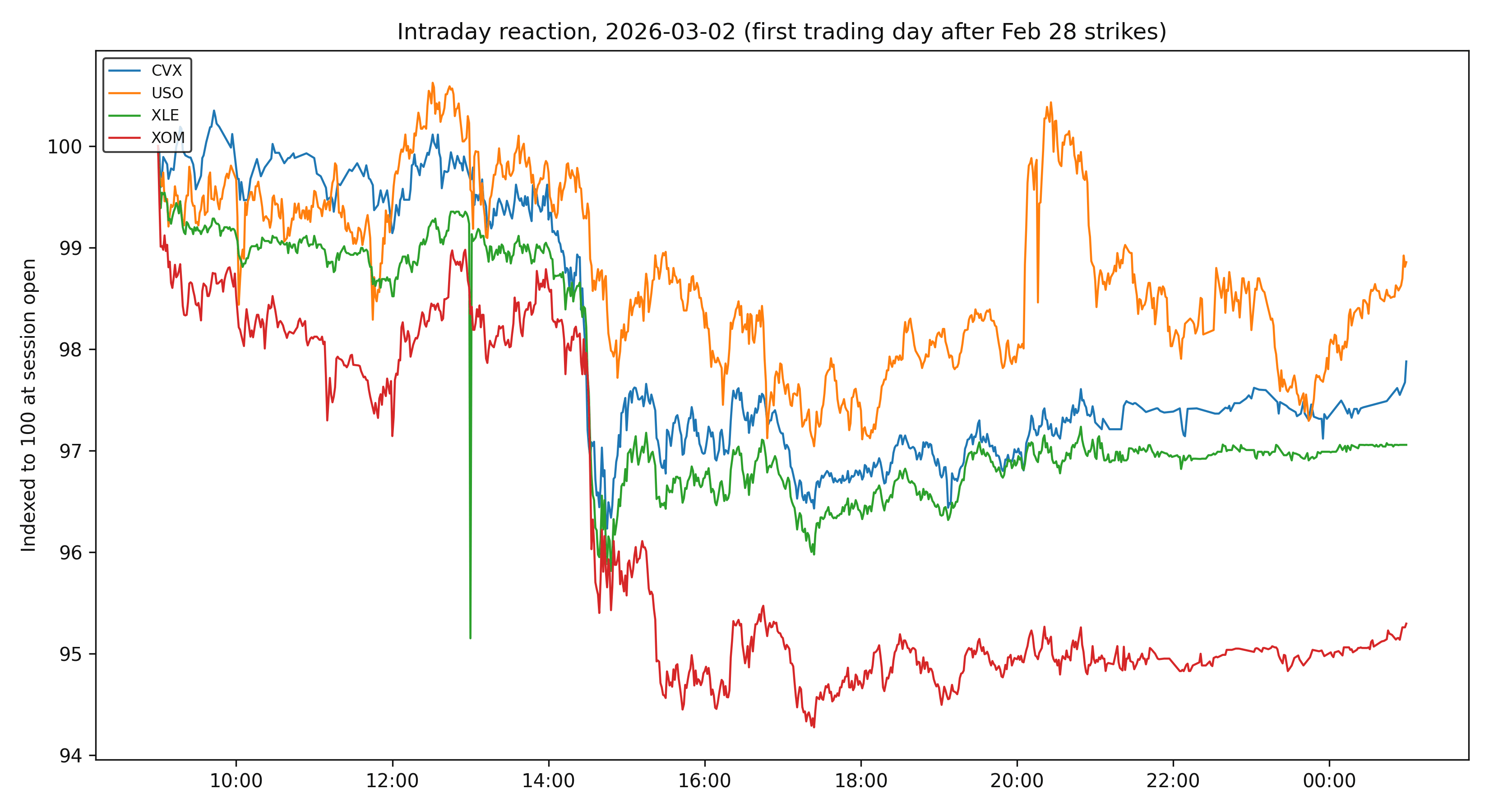 Minute-level indexed prices for CVX, USO, XLE, and XOM on 2026-03-02