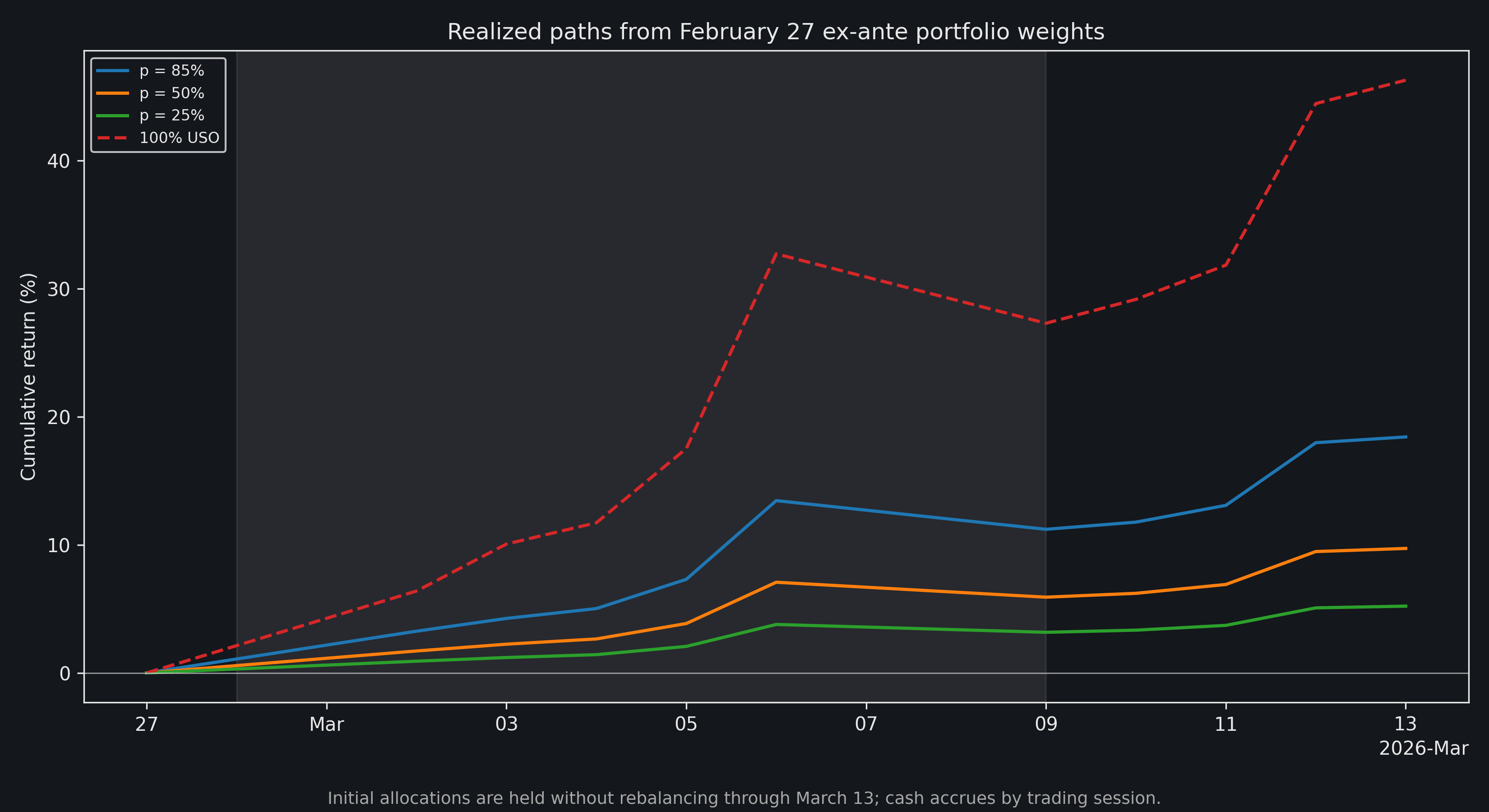 Daily cumulative returns through March 13 for the February 27 energy portfolios at view probabilities of 85, 50, and 25 percent, plus a 100 percent USO benchmark