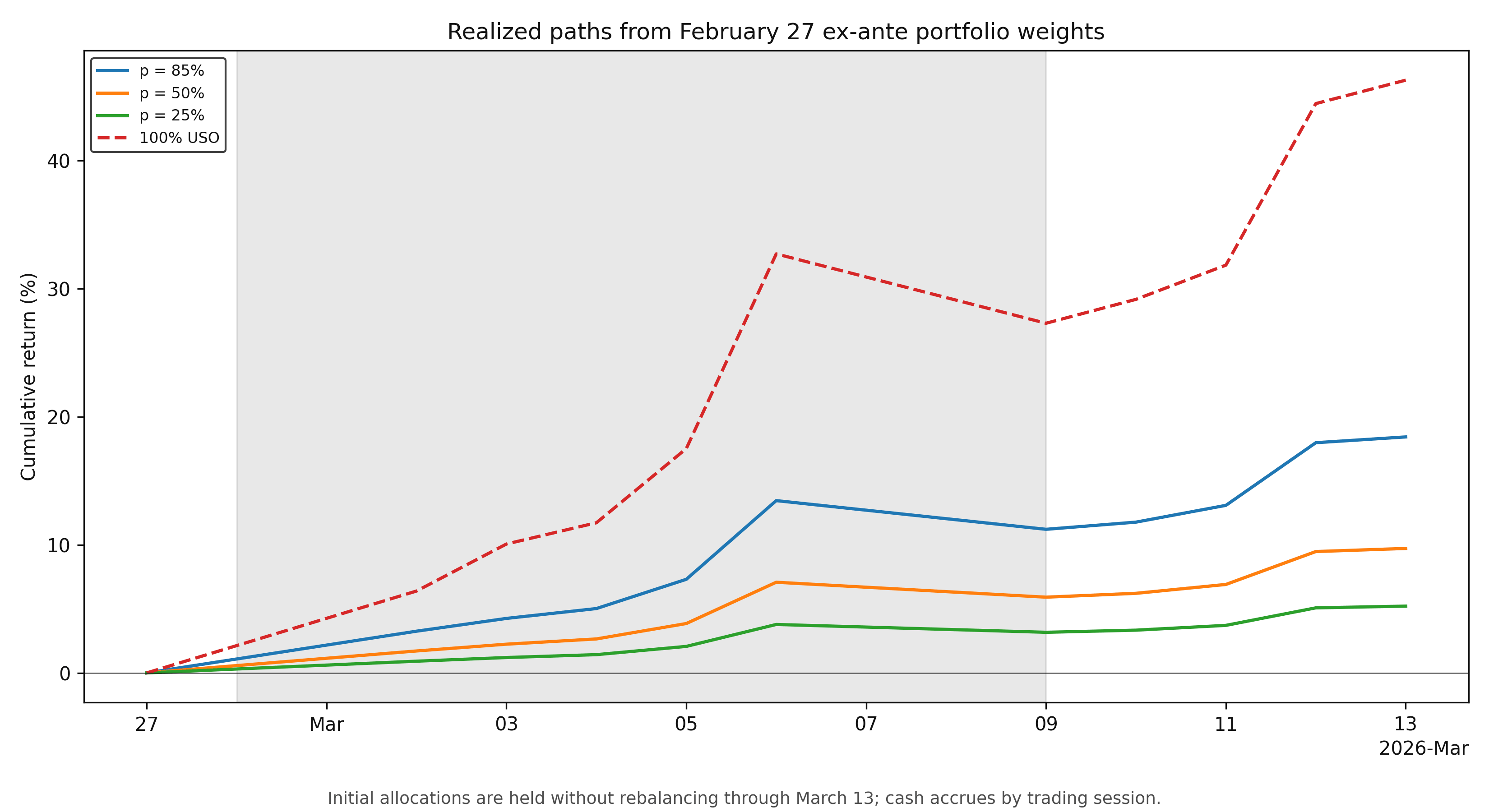 Daily cumulative returns through March 13 for the February 27 energy portfolios at view probabilities of 85, 50, and 25 percent, plus a 100 percent USO benchmark