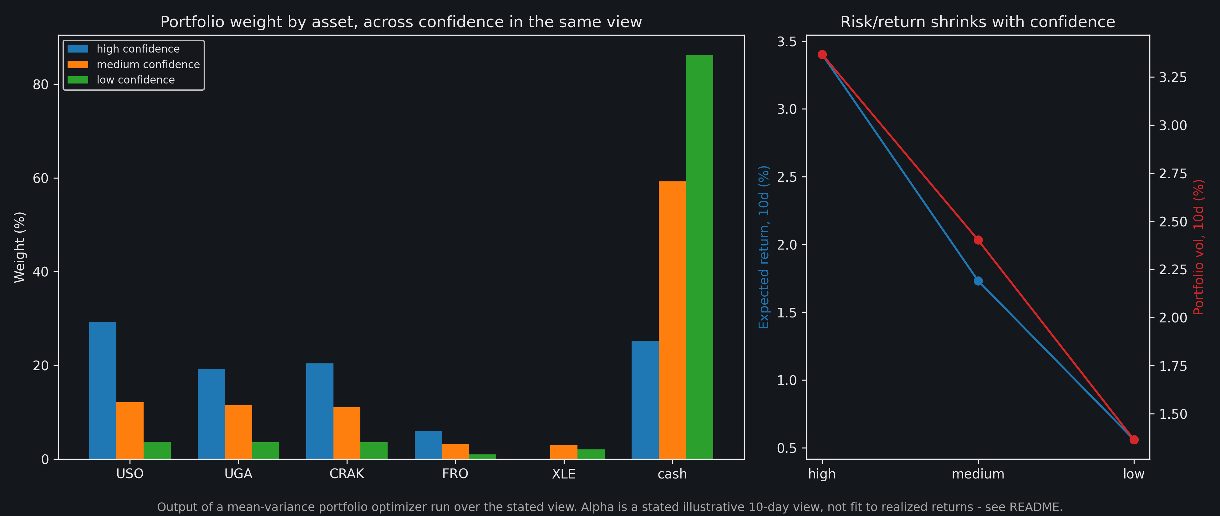 Grouped bar chart of portfolio weights by asset across three confidence levels, and a line chart of expected return and portfolio volatility shrinking with confidence