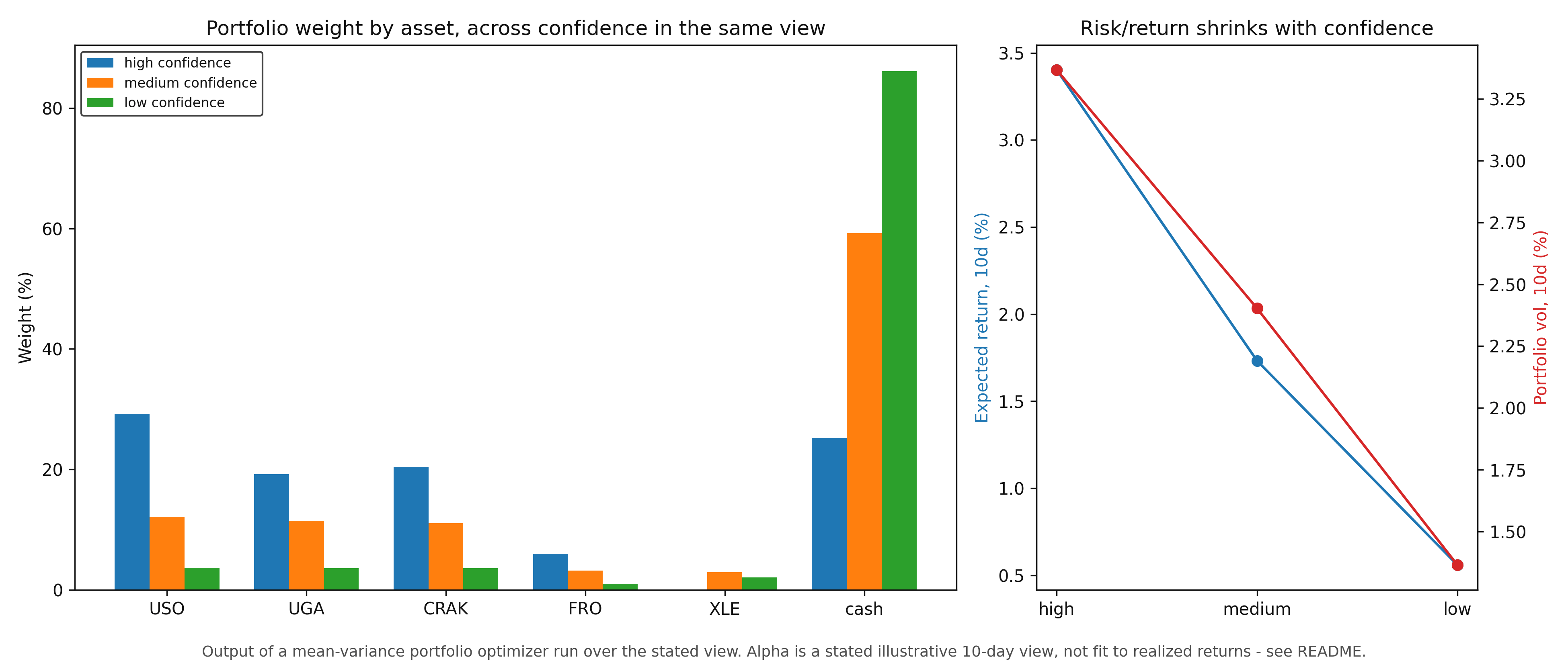 Grouped bar chart of portfolio weights by asset across three confidence levels, and a line chart of expected return and portfolio volatility shrinking with confidence