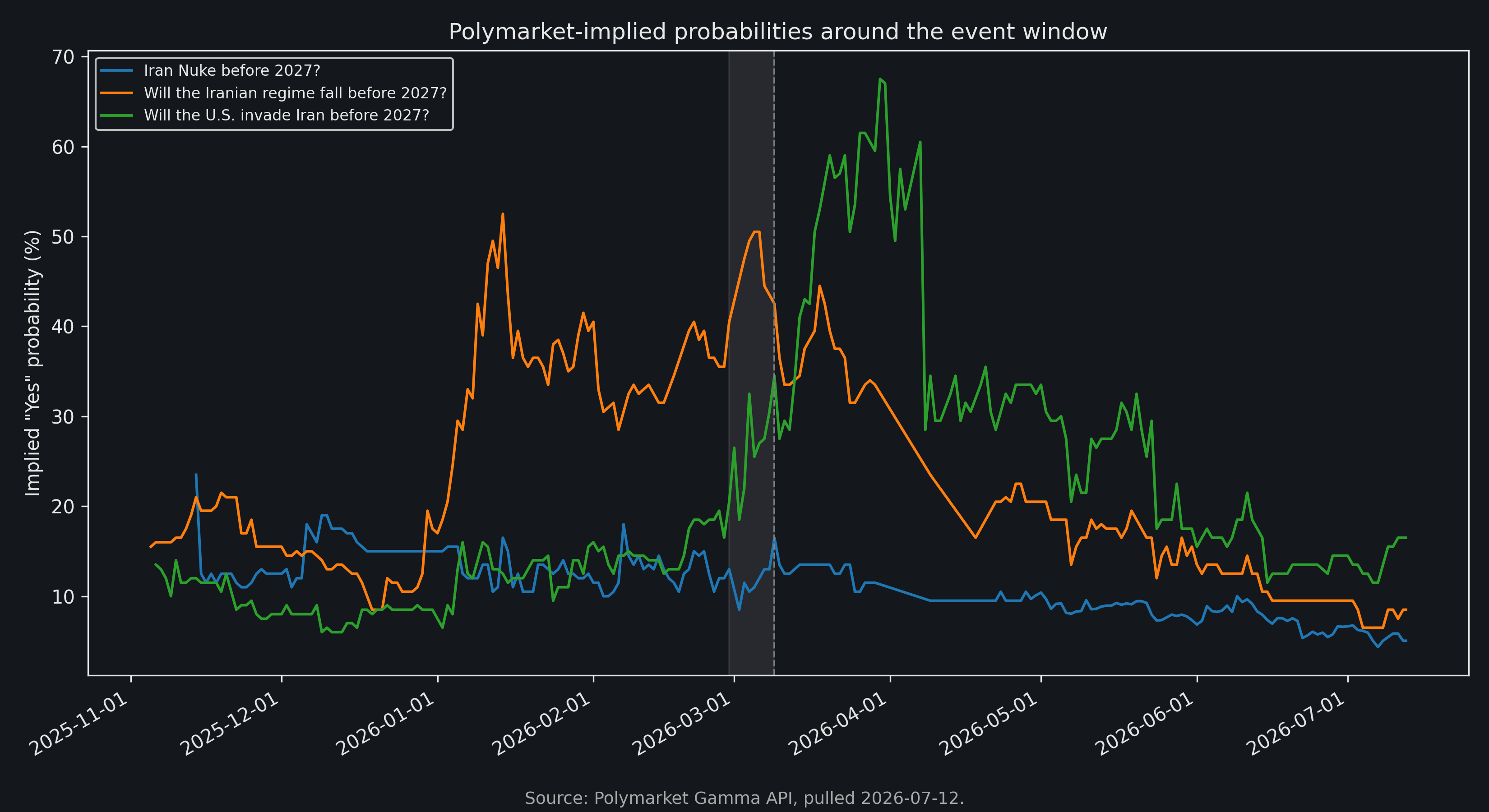 Polymarket implied Yes probabilities for three Iran-related questions, September 2025 through July 2026