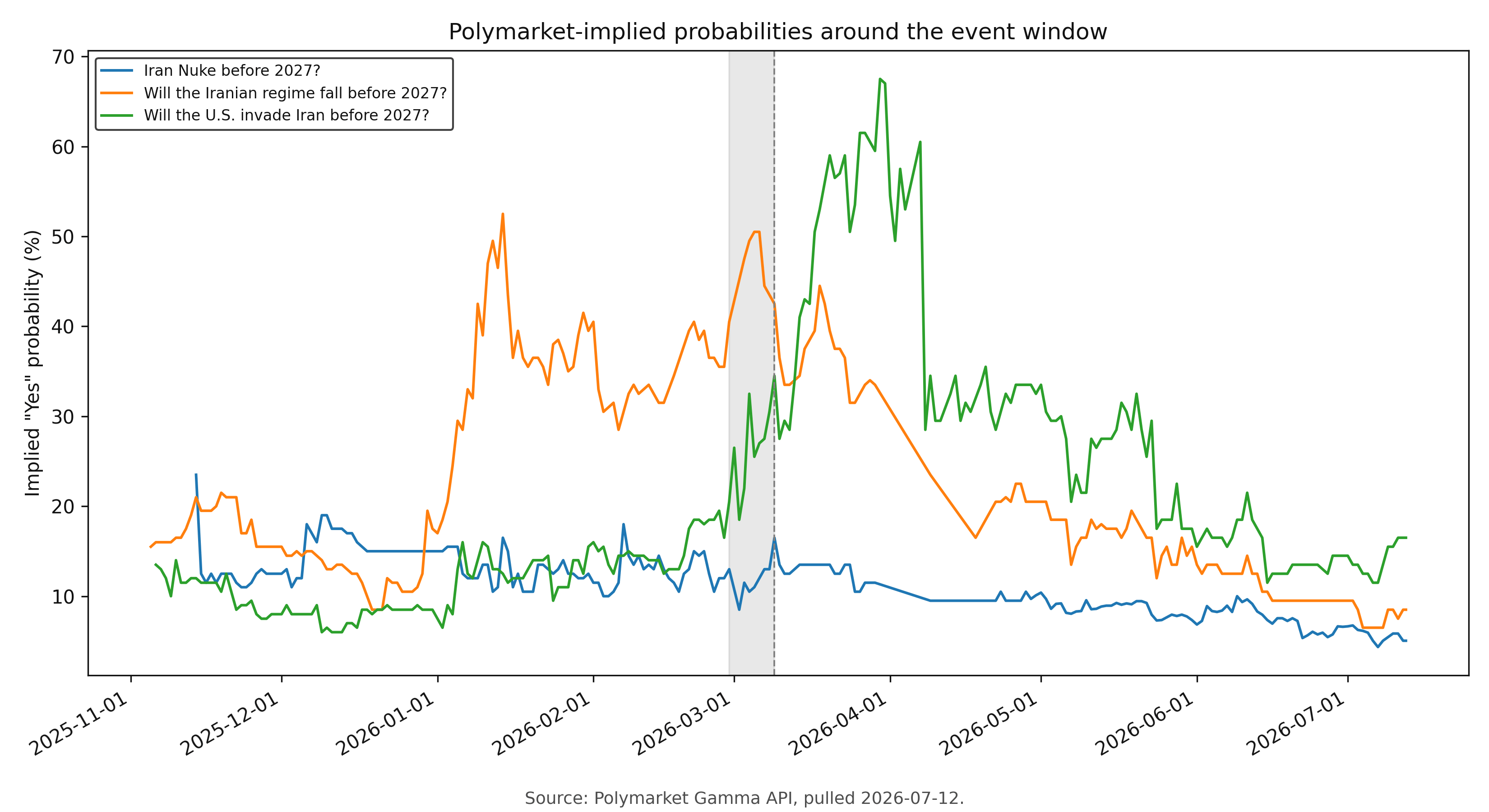 Polymarket implied Yes probabilities for three Iran-related questions, September 2025 through July 2026