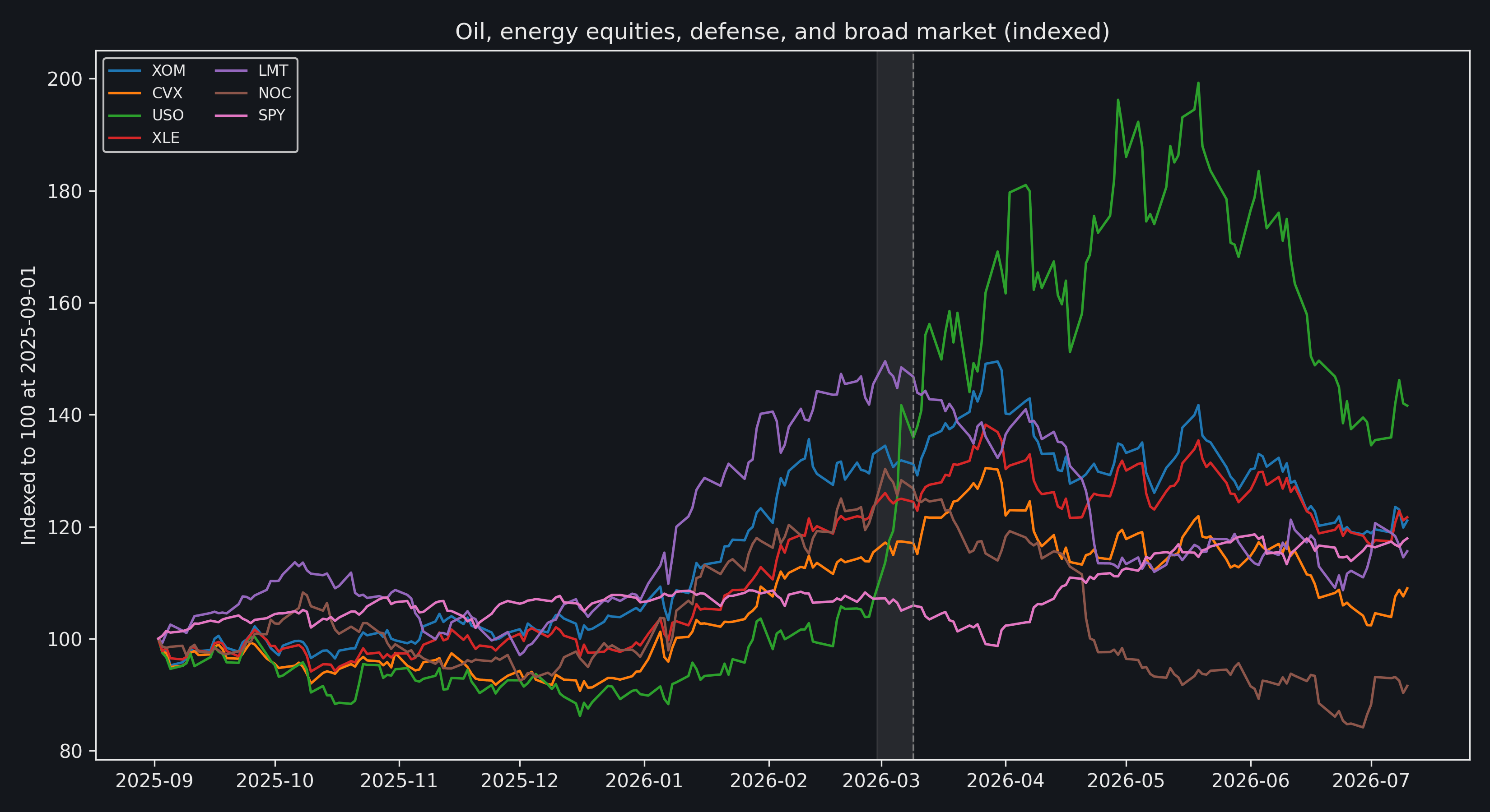 Indexed prices for XOM, CVX, USO, XLE, LMT, NOC, and SPY from September 2025 through July 2026