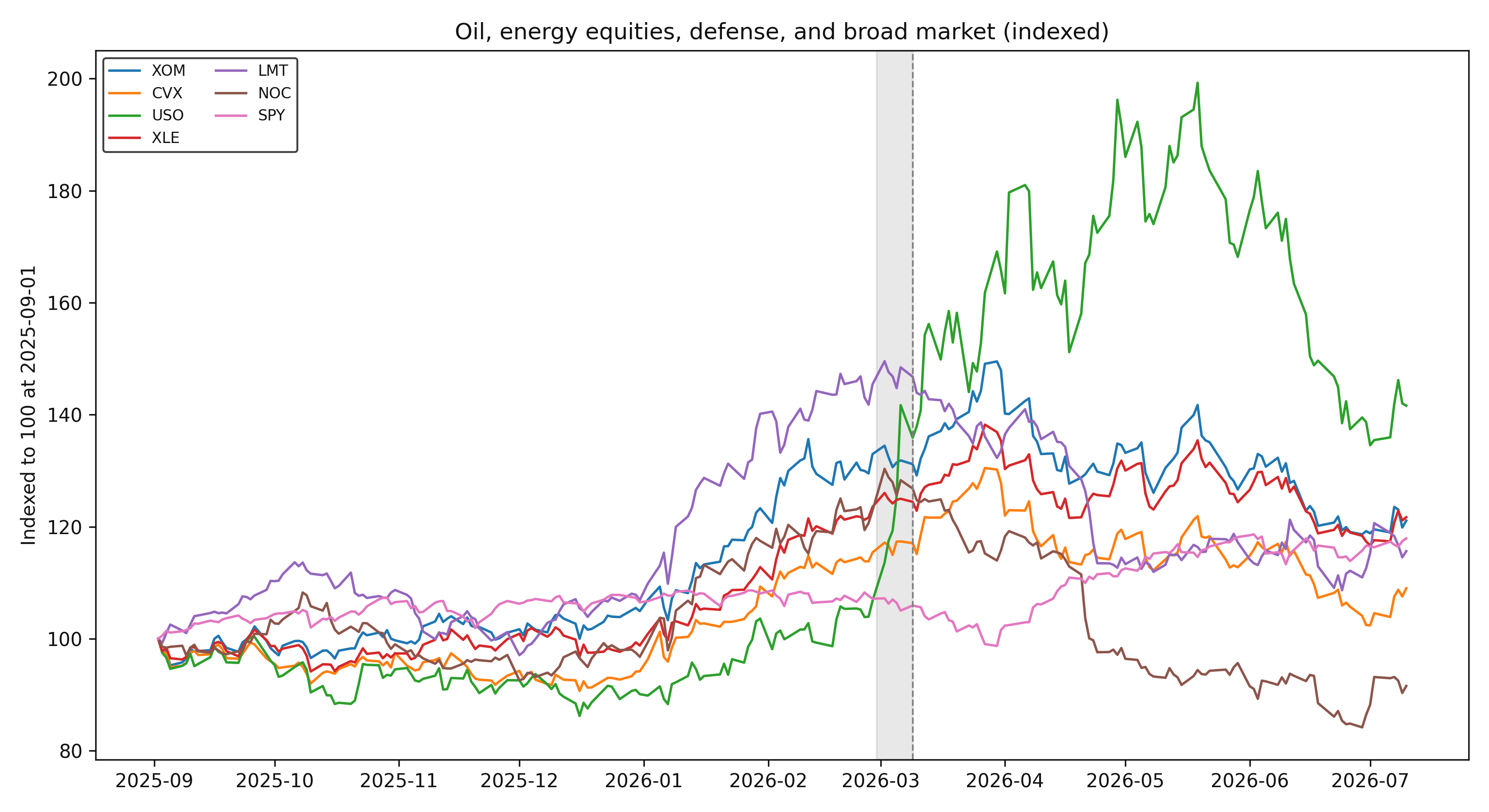 Indexed prices for XOM, CVX, USO, XLE, LMT, NOC, and SPY from September 2025 through July 2026