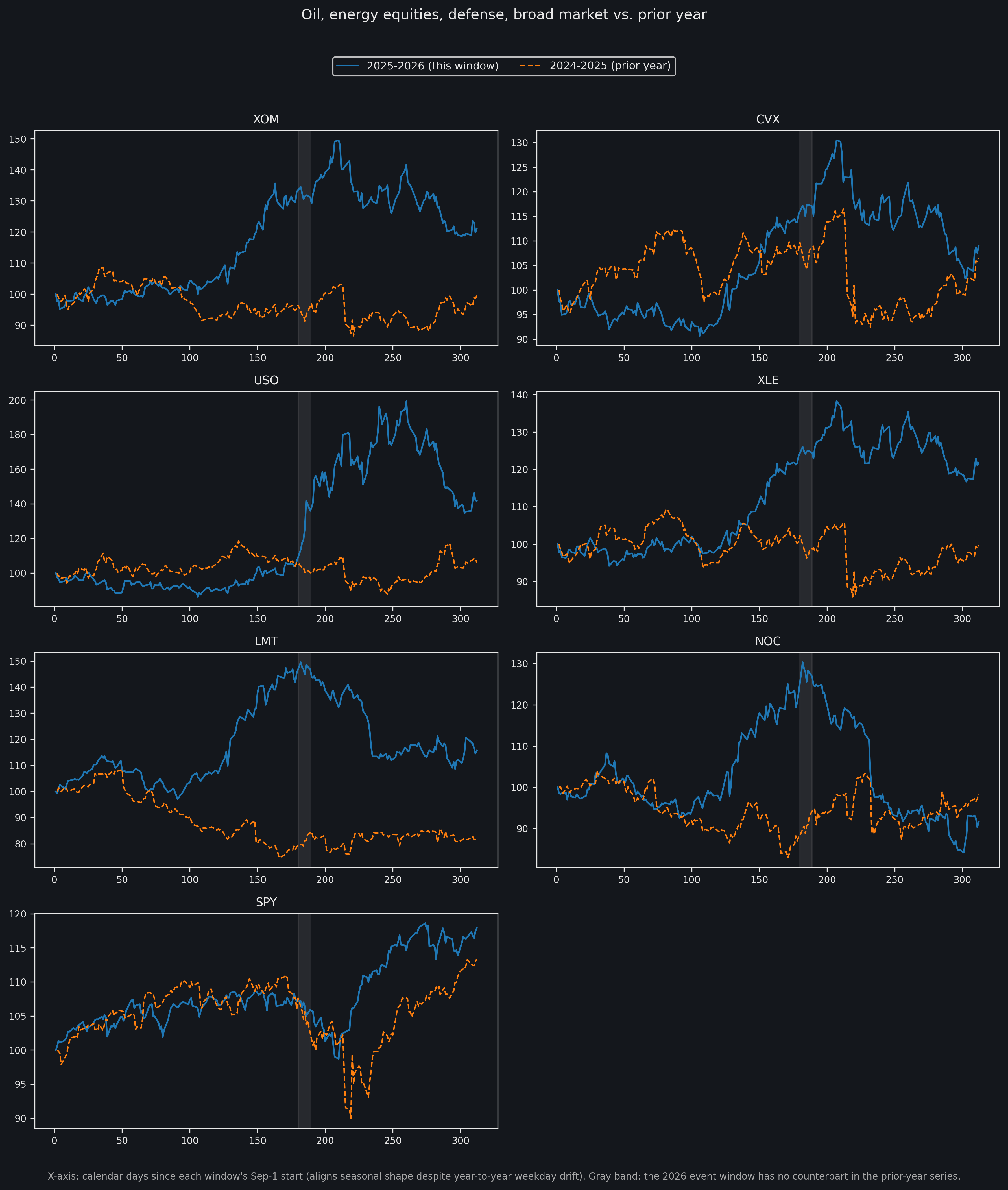 Seven small-multiple charts comparing the 2025-2026 window to the 2024-2025 prior-year window for XOM, CVX, USO, XLE, LMT, NOC, and SPY