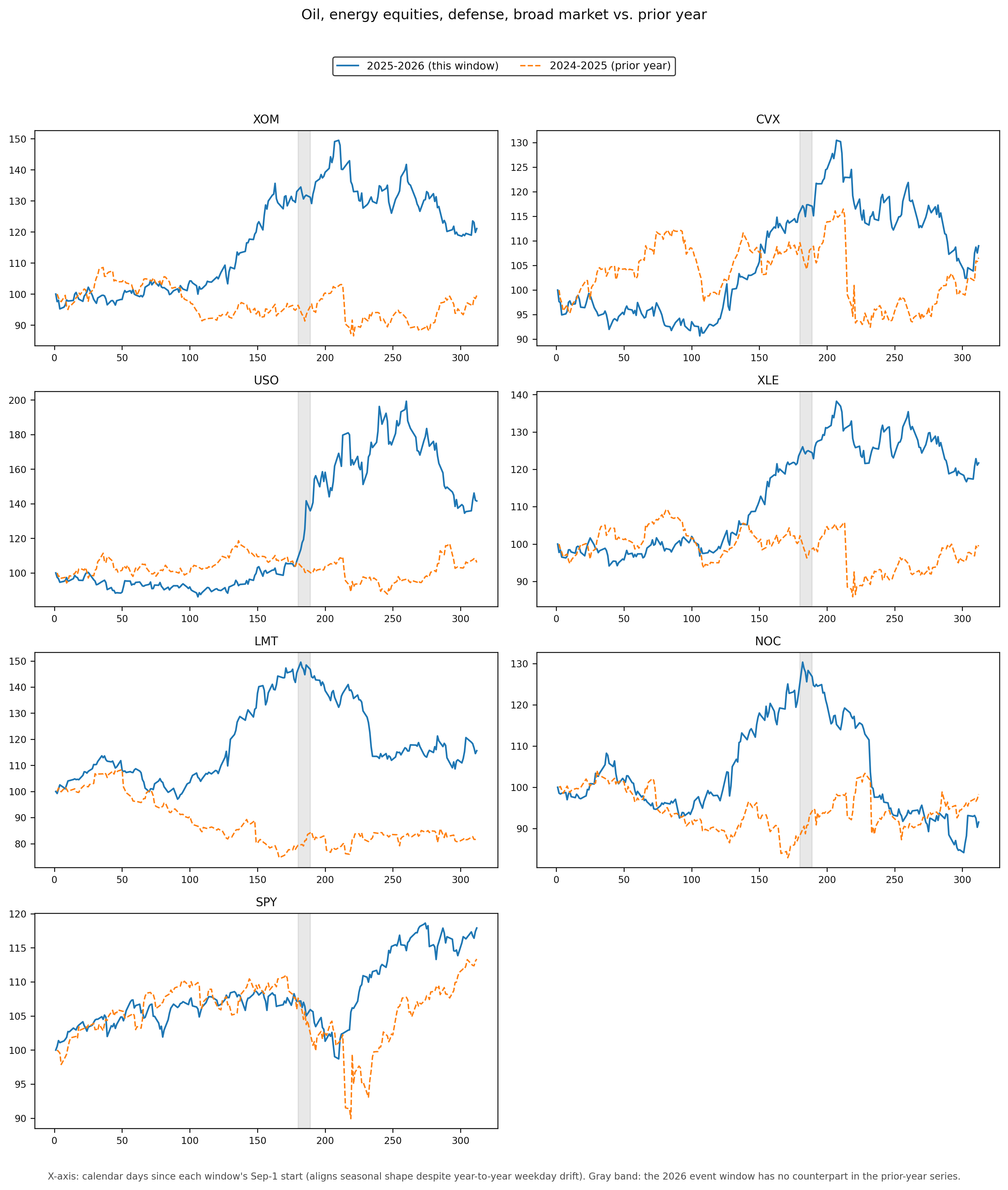 Seven small-multiple charts comparing the 2025-2026 window to the 2024-2025 prior-year window for XOM, CVX, USO, XLE, LMT, NOC, and SPY