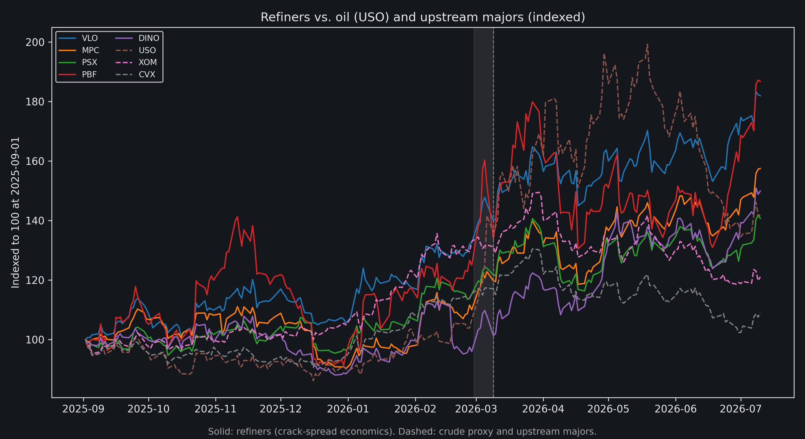 Indexed prices for VLO, MPC, PSX, PBF, DINO against USO, XOM, and CVX