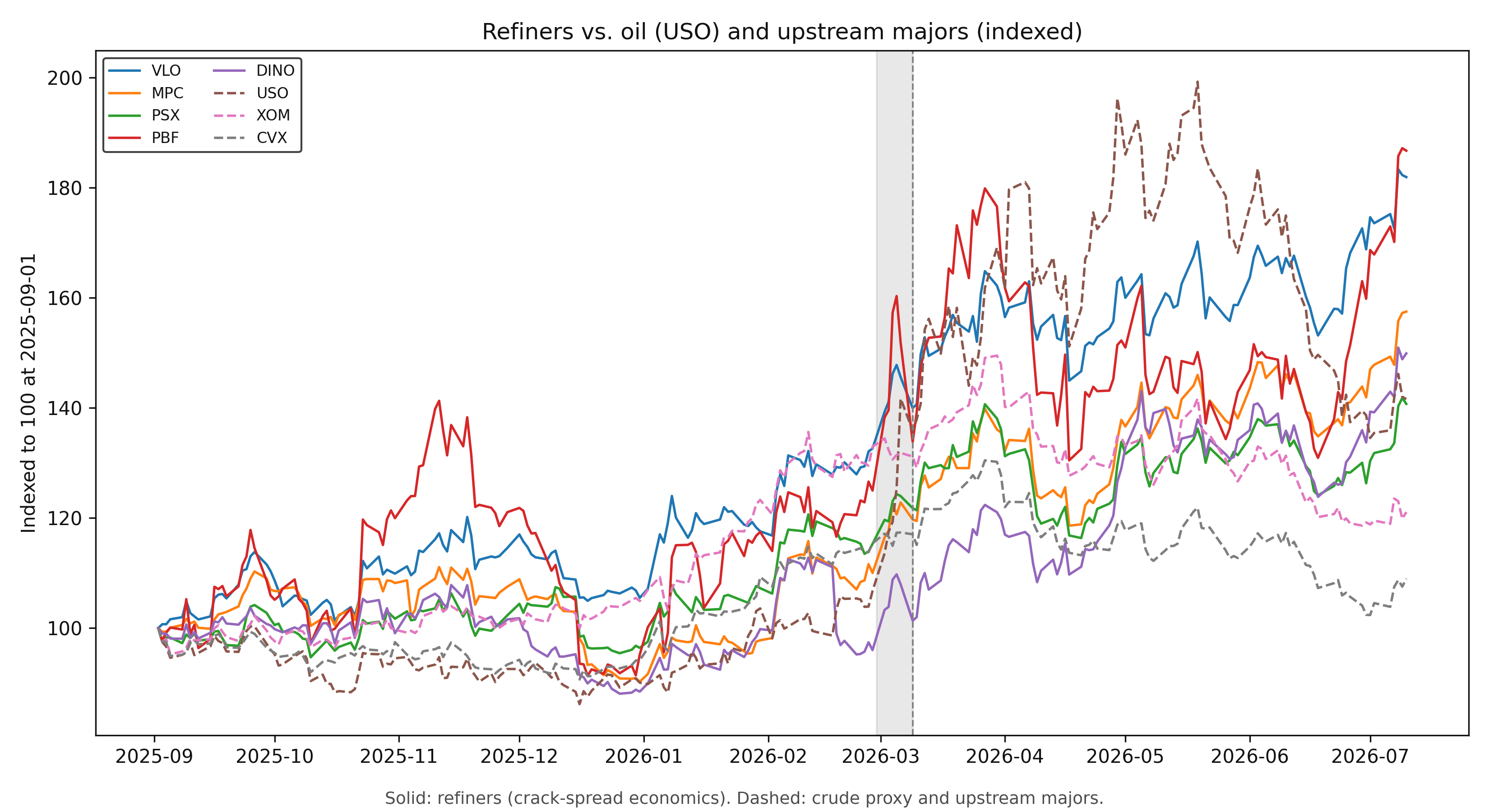 Indexed prices for VLO, MPC, PSX, PBF, DINO against USO, XOM, and CVX