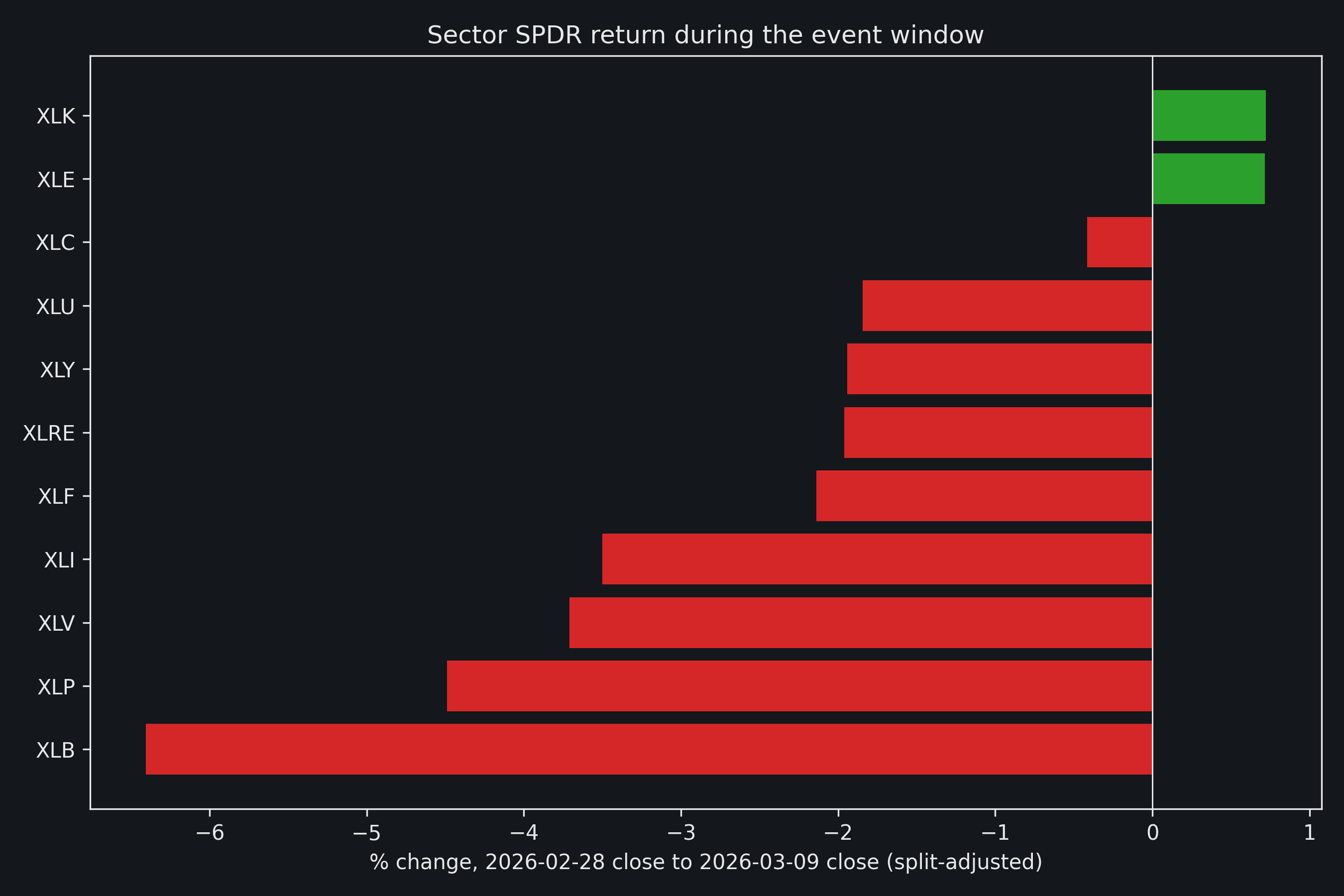 Horizontal bar chart of SPDR sector ETF percent returns from 2026-02-28 to 2026-03-09