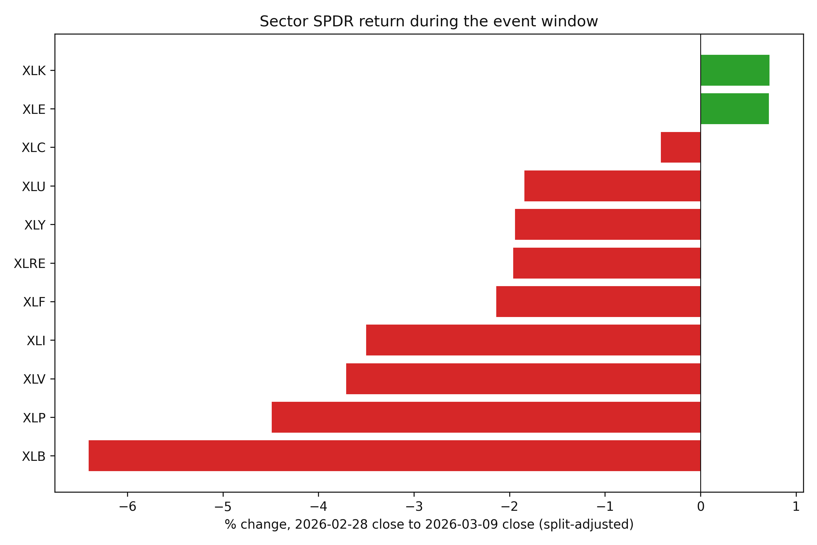 Horizontal bar chart of SPDR sector ETF percent returns from 2026-02-28 to 2026-03-09